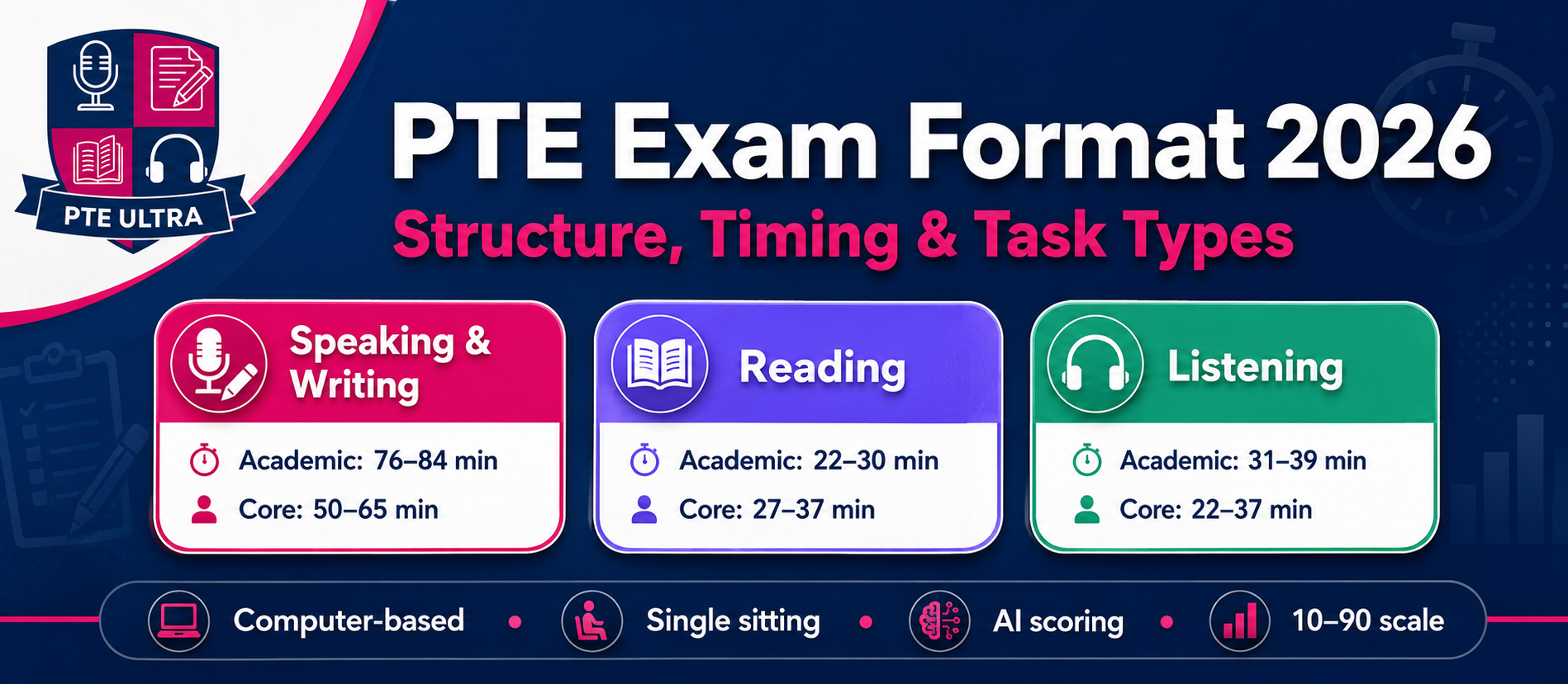 PTE Exam Format 2026: Structure, Timing and Task Types | PTE Ultra