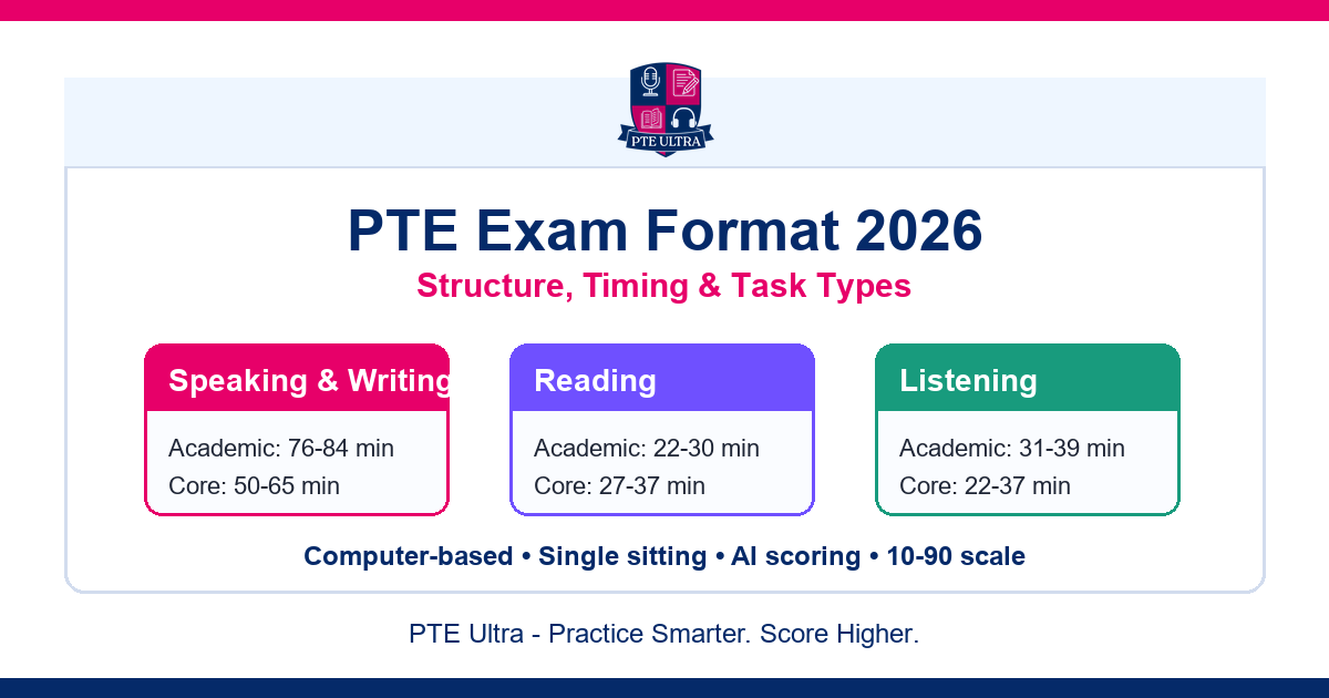 PTE exam format 2026 structure timing and task types cover image