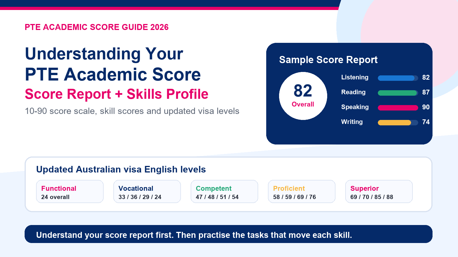 Understanding PTE Academic score report and skills profile cover image