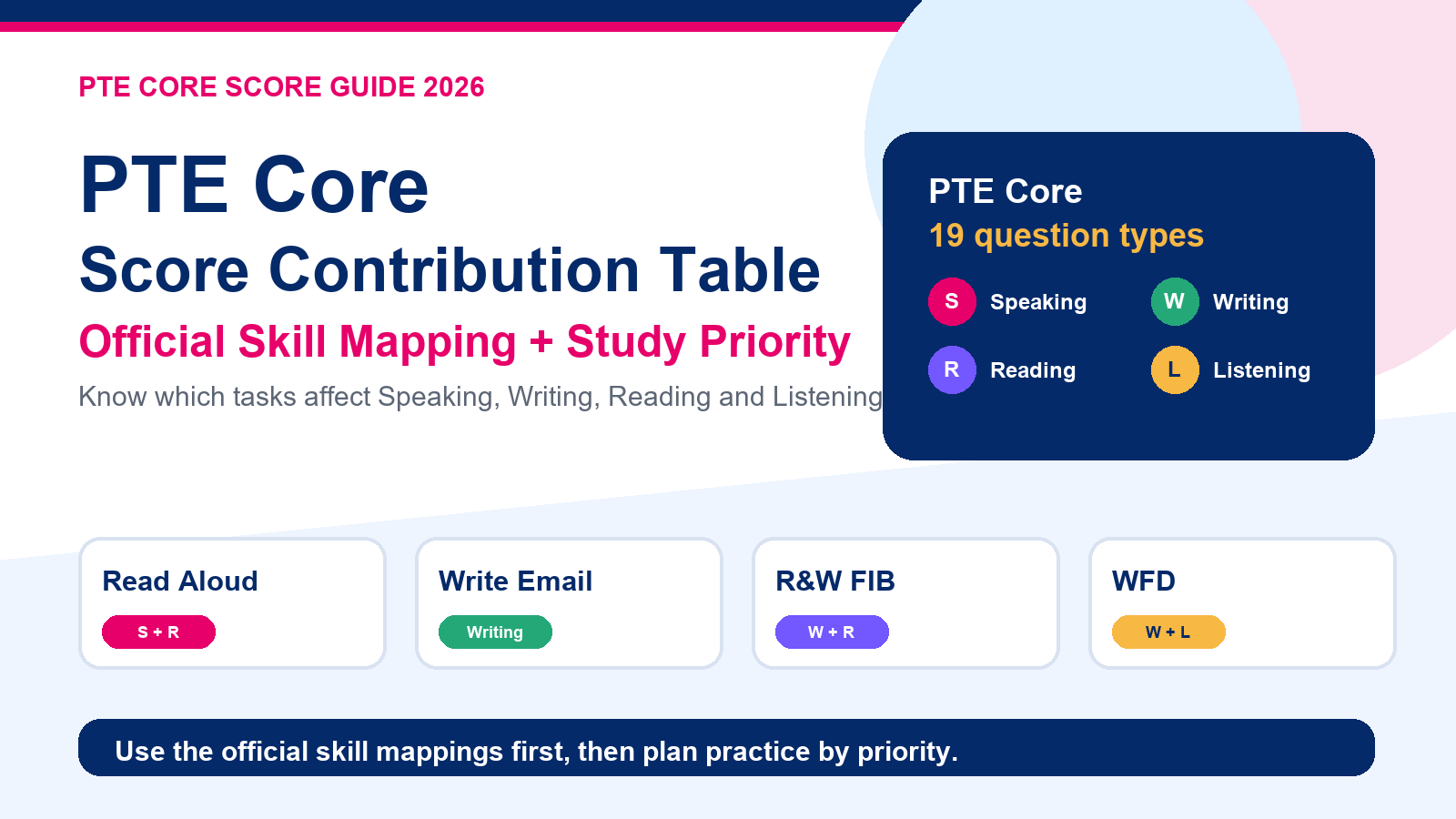PTE Core 2026 score contribution table cover image