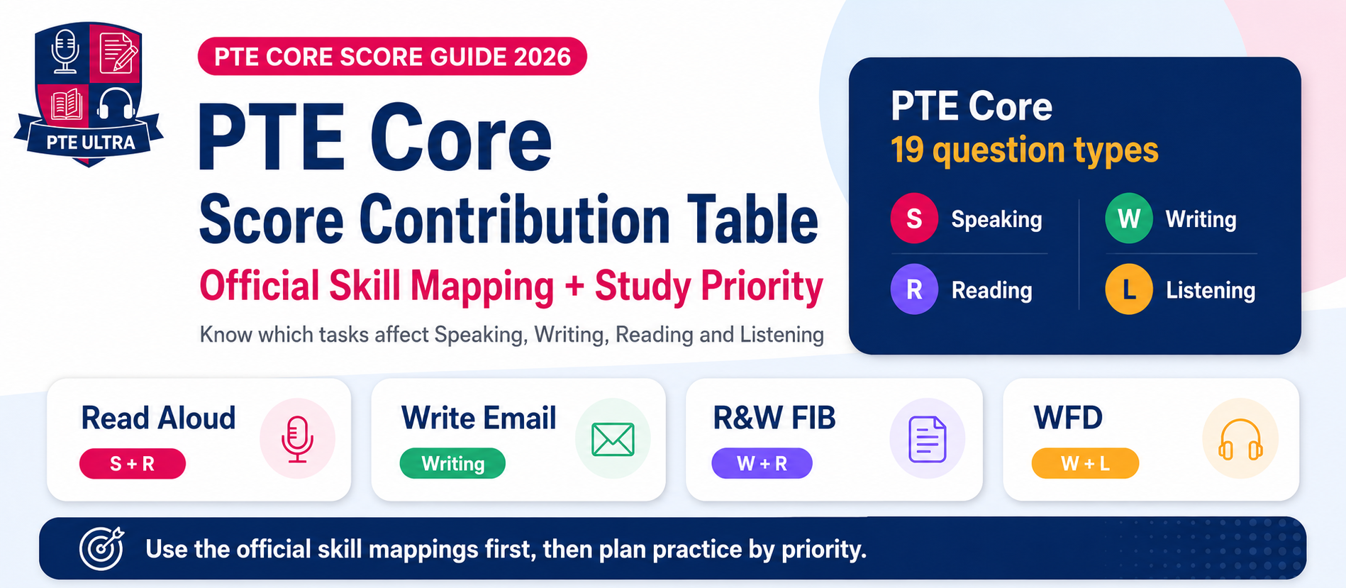 PTE Core 2026 Score Contribution Table